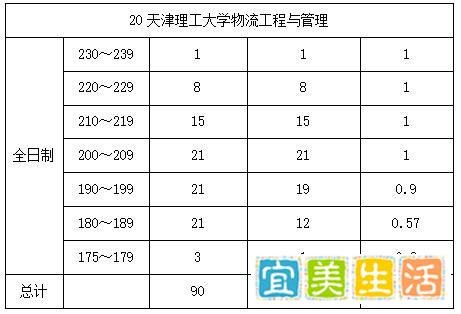 天津理工大学物流/工业工程与管理复试录取情况（近三年2020-2022年）