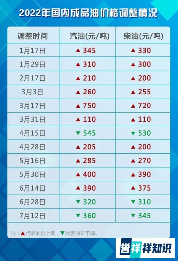 油价要降了，加满一箱少花14元！