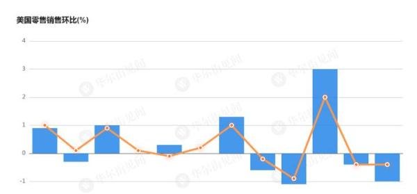 超预期放缓！美国3月零售销售环比下降1% 零售额增速创近三年新低
