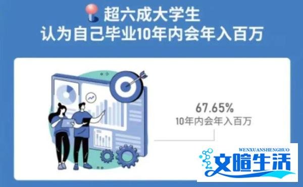 超六成大学生认为毕业10年内年入百万，网友：病得不轻