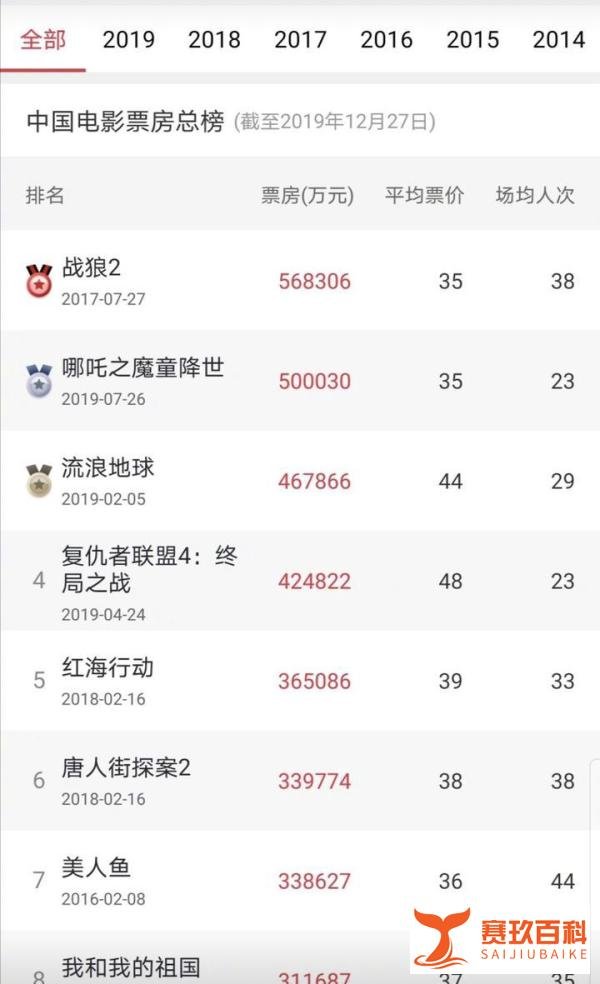 哪吒票房补录后破50亿