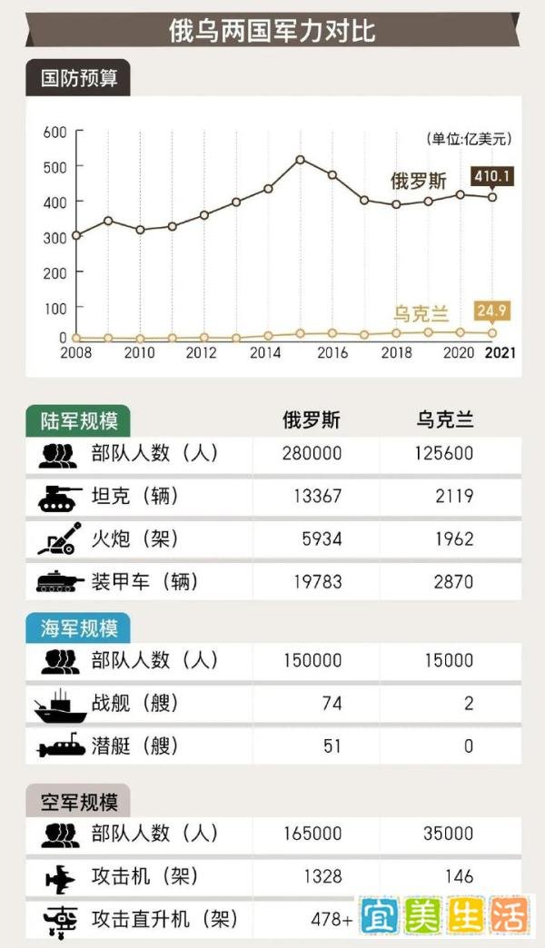 俄乌实力大比拼，战争结果可想而知