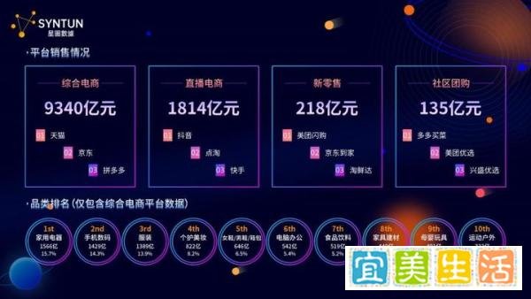 第三方交易额数据显示，今年双十一天猫综合电商平台居榜首，抖音直播电商平台居榜首