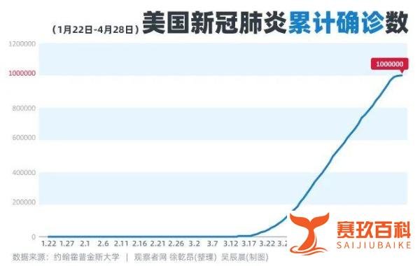 特朗普：美国确诊破百万，原因只有一个