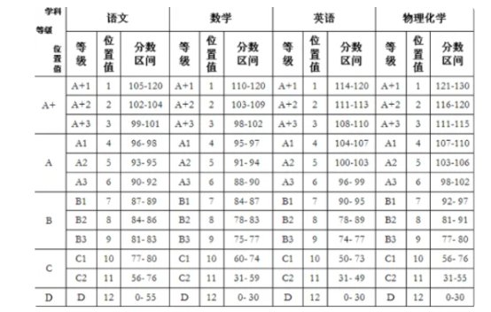初中的成绩等级是怎样的？
