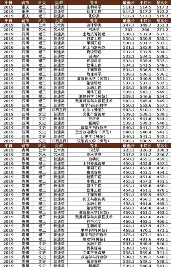 曲阜师范大学2019年各省市分专业录取分数明细，建议收藏！