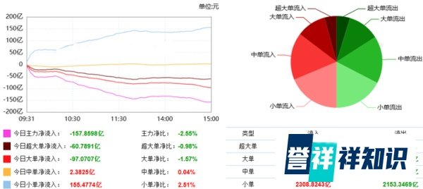 巨丰投顾复盘：3000点失守 基建股活跃走强