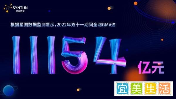 第三方交易额数据显示，今年双十一天猫综合电商平台居榜首，抖音直播电商平台居榜首