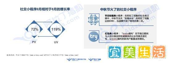 9月阿拉丁小程序榜单：跳一跳被超越 新上榜小游戏数量开始下滑