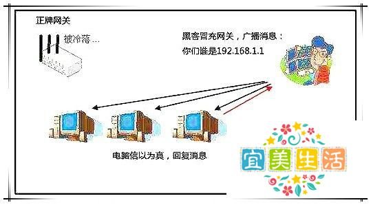 网关欺骗怎么解决