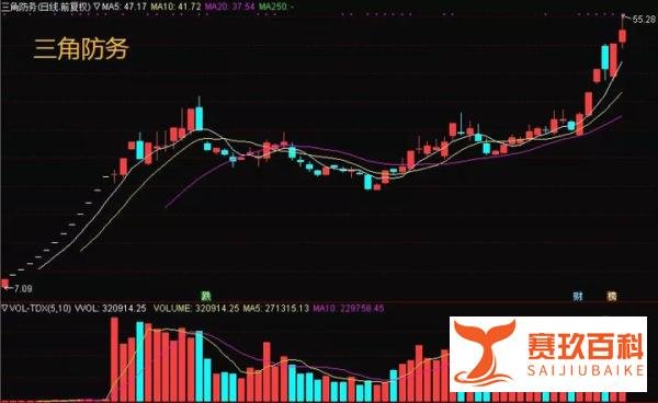 20只军工股集体涨停 老龙头5连板高位惜售!