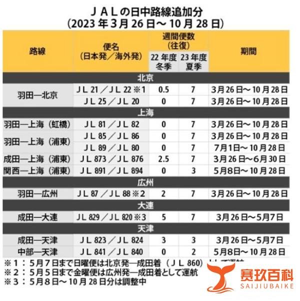 中日航班3月末，大幅度增加！