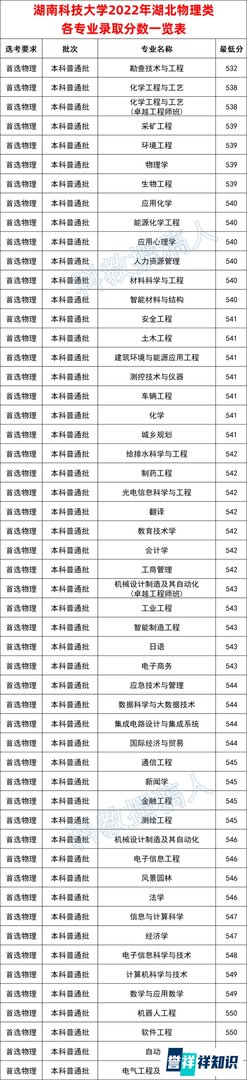 湖南科技大学2022年湖北各专业录取分数线