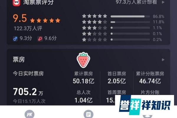 《长津湖》虽突破50亿元但本周头两日降幅近50% 登顶票房第一希望犹在！