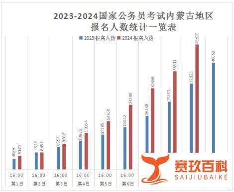 2024年国考报名数据：内蒙古46935人报名，6个职位无人报考