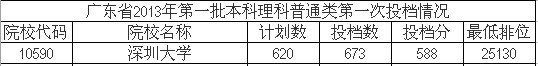 2013年深圳大学在广东的录取分数线是多少?