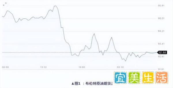 今年第11次上调，油价终结“5连跌”，95号汽油重回“9元时代”