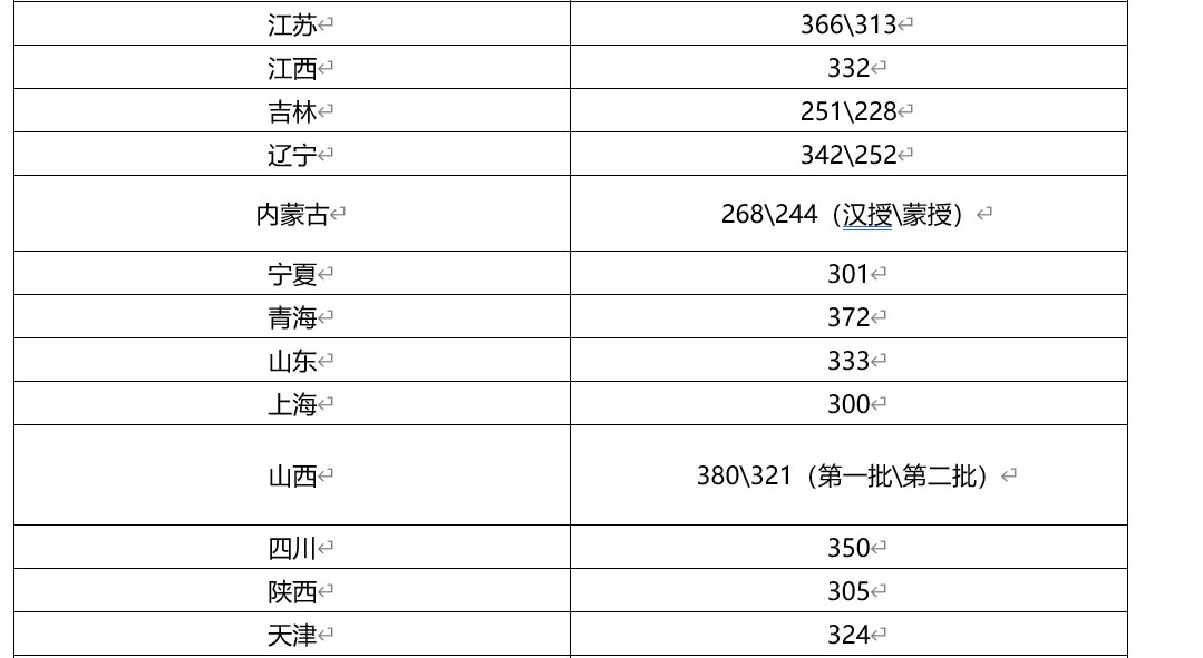 2021年美术生文化课多少分上本科