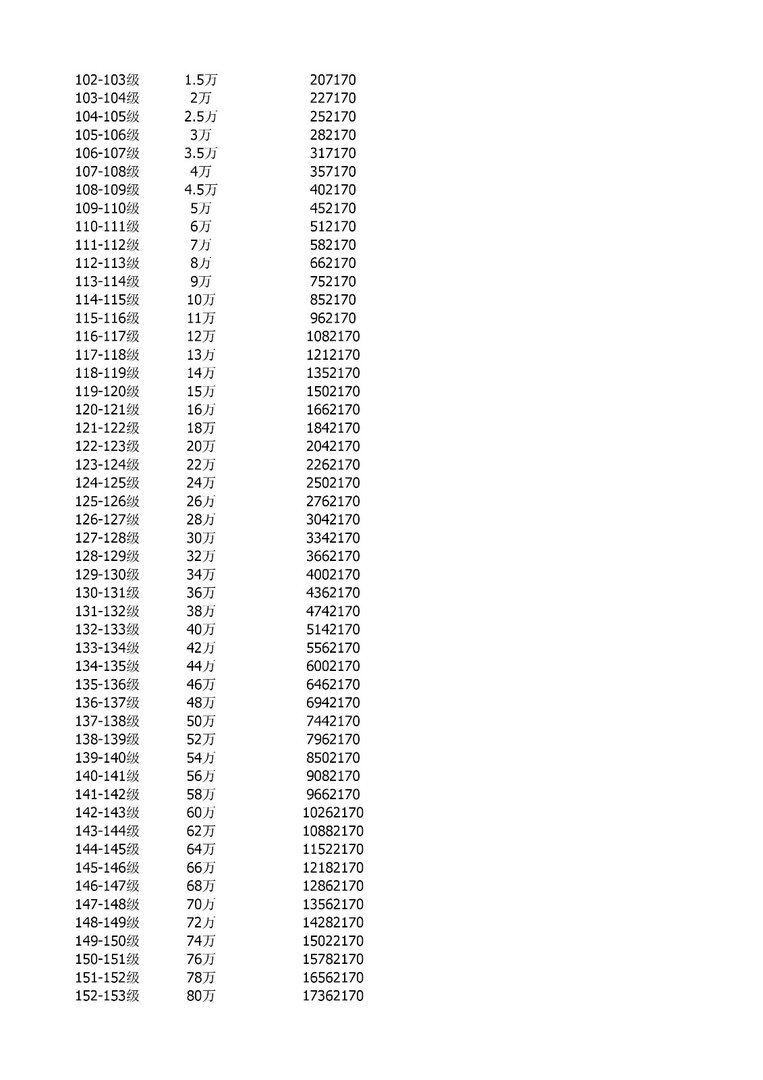 QQ飞车等级经验表？？？