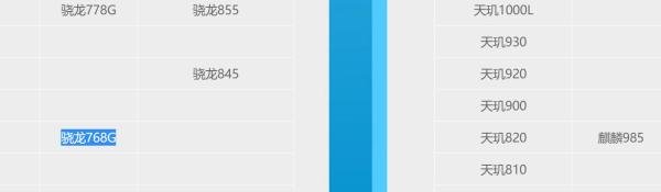 天玑800相当于骁龙多少处理器