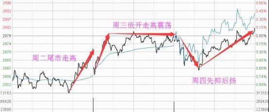 光波预测88：三连阳逼近3000点，突破概率几何？