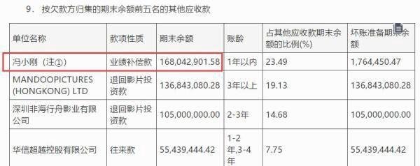 又赌输了！5年，冯小刚赔偿2.3亿…