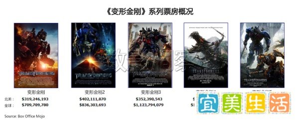 《变形金刚5》提前下映，6亿美元系列最低，迈克尔·贝回归无望