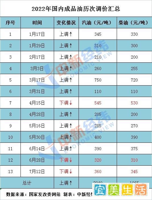 利好车主！国内油价要“三连跌”，95#或回归8元时代