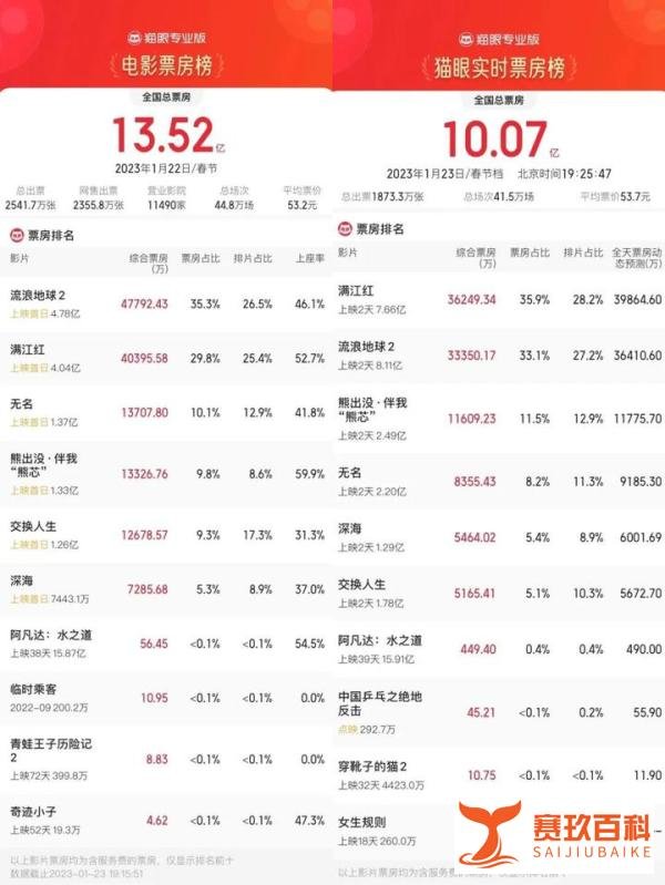 大年初一票房破13亿，电影市场“躁”起来了