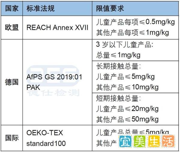 多环芳烃PAHs认证是什么?