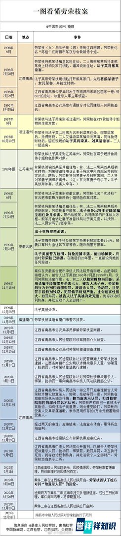 劳荣枝案时间轴梳理！附：死刑复核裁定书