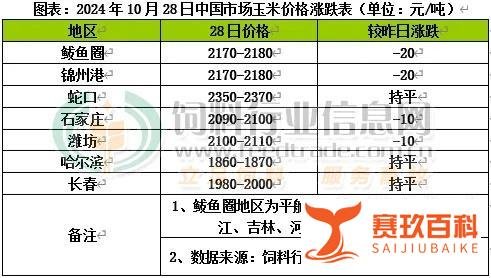 潮粮上量激增 玉米跌势反扑