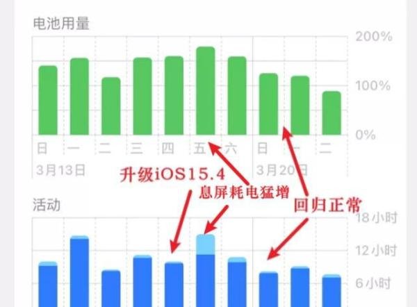 iOS15.4正式版续航翻车?苹果正面回应,原来是果粉多虑了
