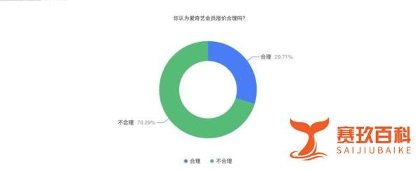 裁员后的爱奇艺,不顾全网谩骂,会员费怒涨20%,你会买单吗?