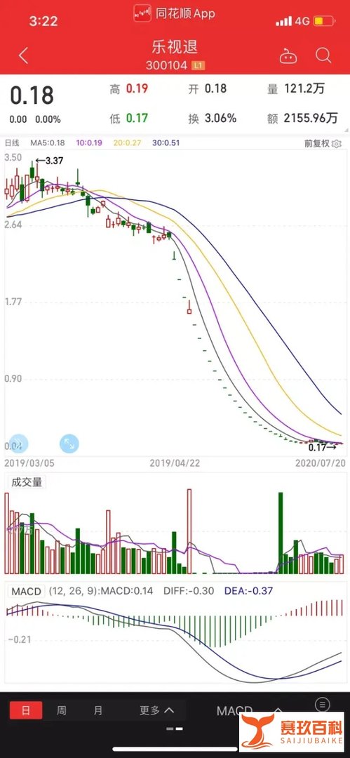 别了，乐视网正式摘牌！盈利的假象，亏损的深渊