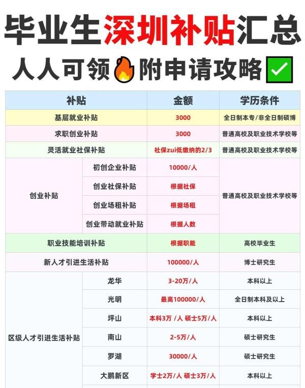 深圳毕业生补贴汇总🎓不领就亏大了💥