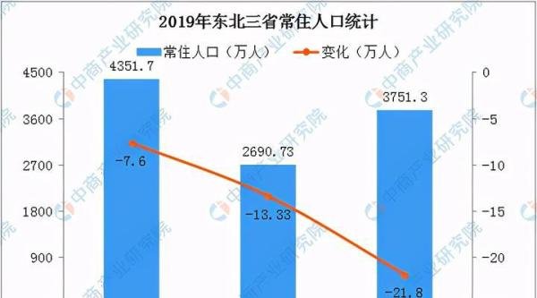 东三省一年减少42.73万人！年轻人为什么就不愿意生了？
