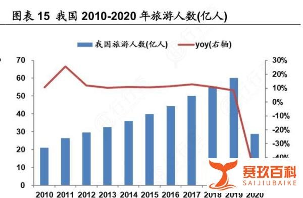 国内旅游恢复至疫情前7成