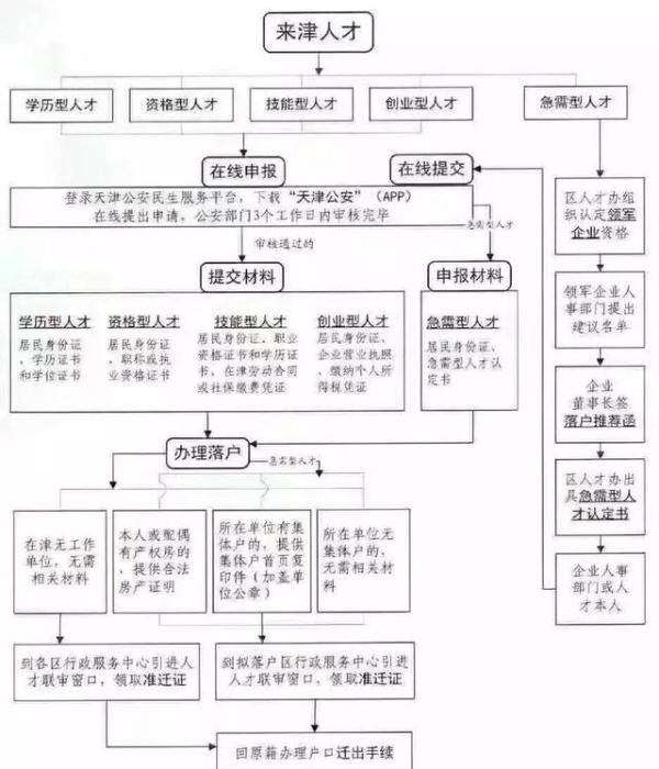 2018年天津最新落户政策？户口迁入具体办理流程？