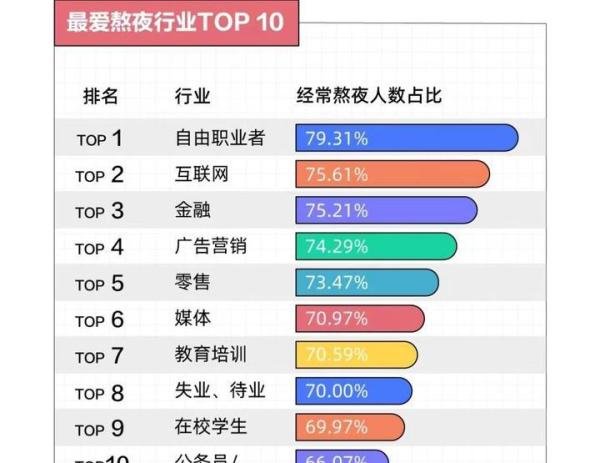 年轻人熬夜报告：熬夜最狠的行业，互联网只能排第二