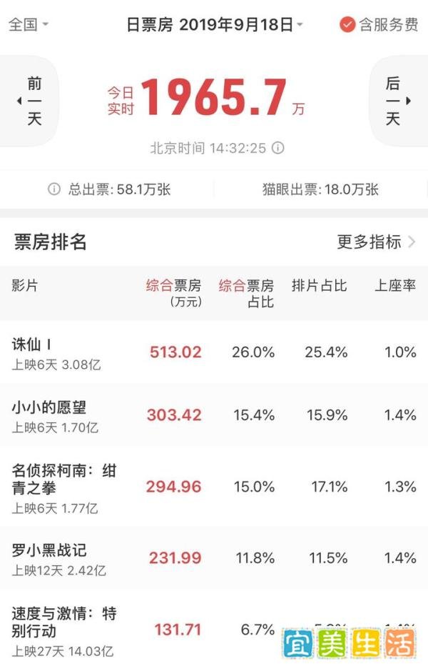 单日票房仅剩131万，全球狂赚52亿的大片，却被国产神片打的无力还手