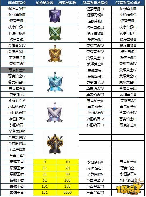 英雄联盟S8排位继承规则是怎样？