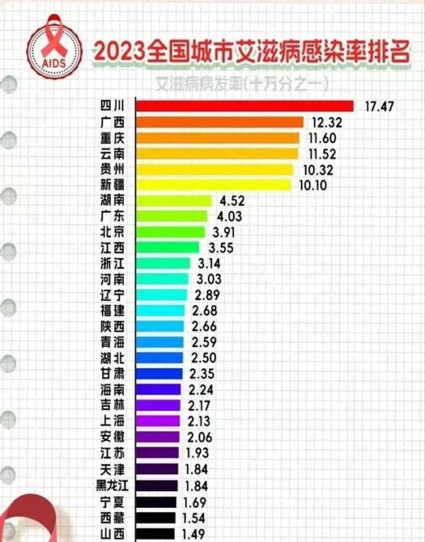 中国艾滋病感染人数高达132万，四川感染率最高