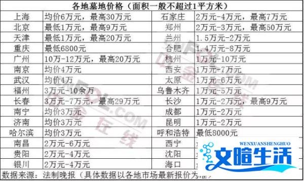比房价贵5倍！这个城市开始对墓地也限购了