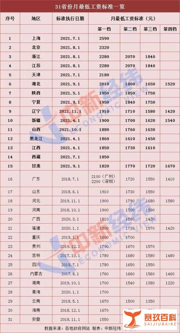 最新消息！15个省份上调工资标准，最高涨了300！