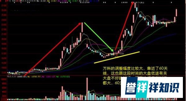 千金难买“牛回头”到底是怎样一种形态?一旦出现就可以大胆全仓?必须先具备这几大要素!