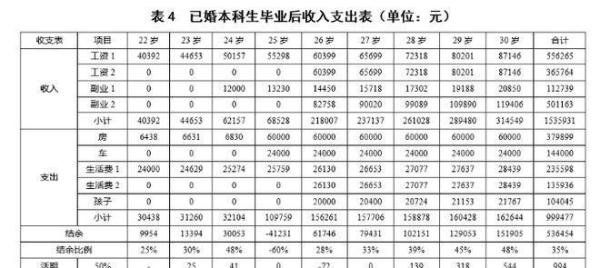 研究称30岁拥有30万存款比较理想 这是咋情况？