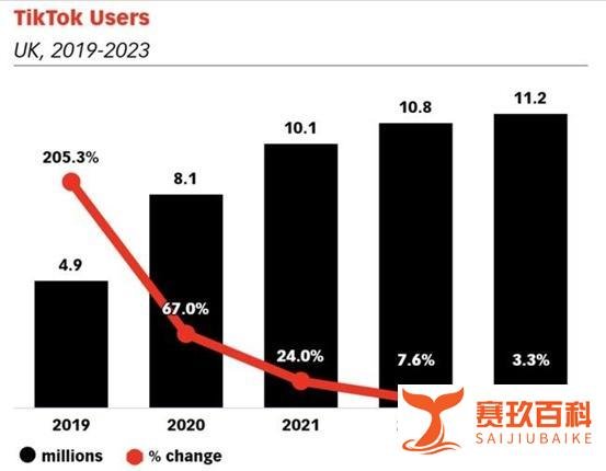 英国留学杂谈—TikTok迁往伦敦,租下超大总部,在英扩招3倍员工
