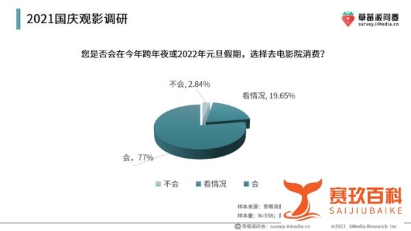 《长津湖》总票房破44亿，超七成受访用户对国庆假期观影表示满意