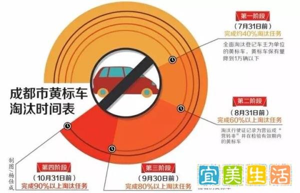 一图看懂黄标车危害！成都研究制定黄标车提前淘汰补贴办法。
